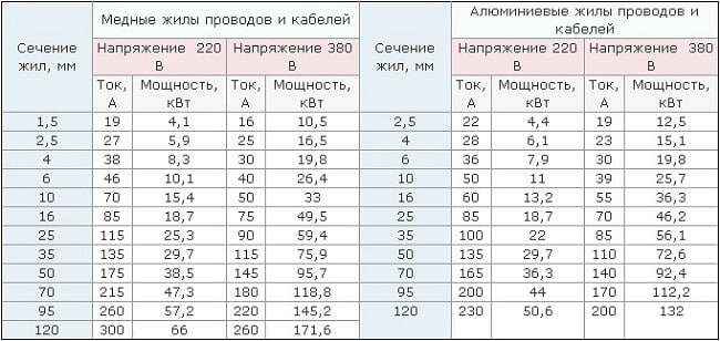 Таблица расчета сечения кабеля Электропроводка в квартире